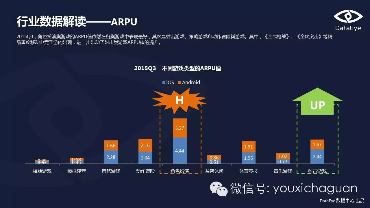 【Game Data】DataEye2015Q3手游数据报告