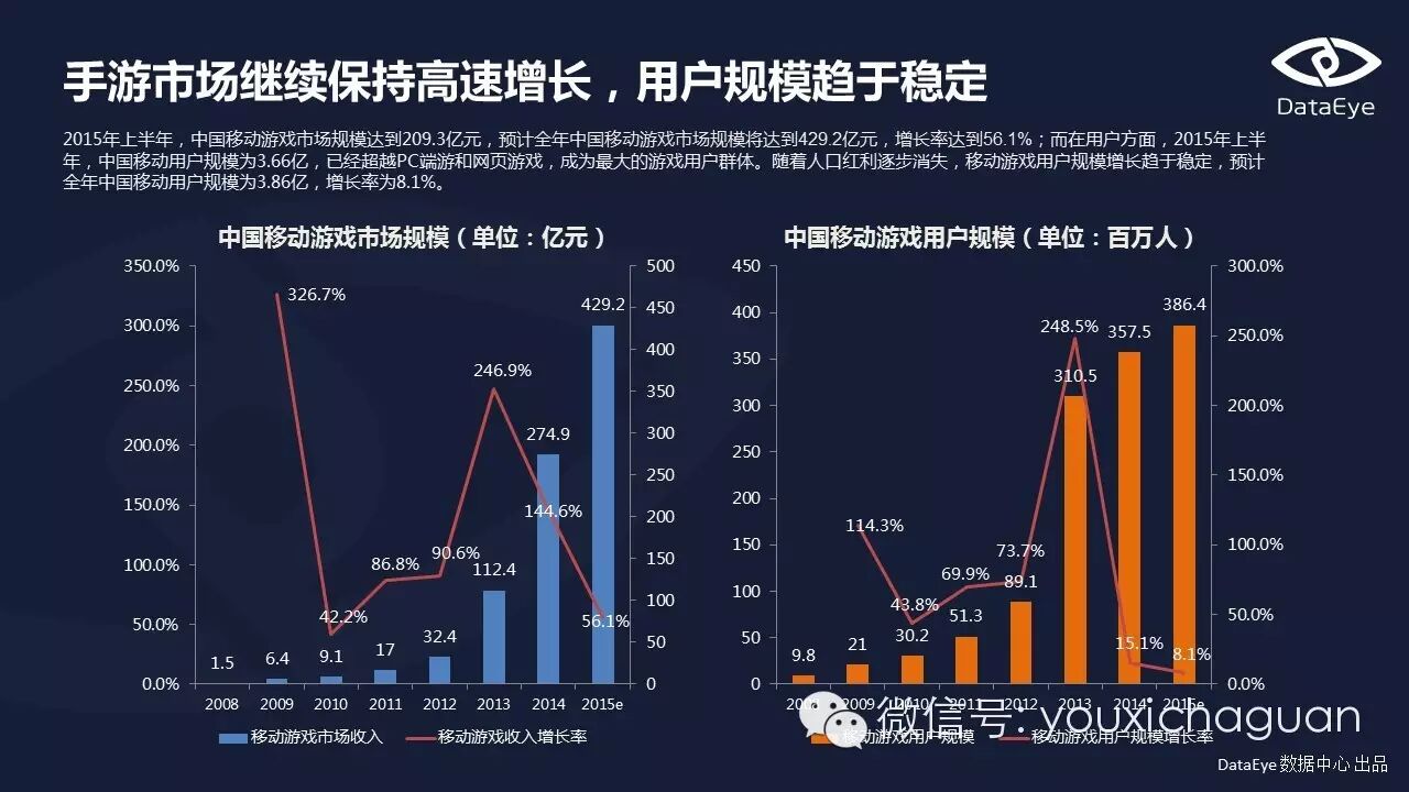 【Game Data】DataEye2015Q3手游数据报告