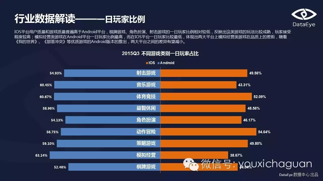 【Game Data】DataEye2015Q3手游数据报告