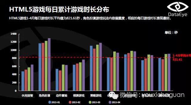 DataEye：2015年4月HTML5游戏月度数据分析报告