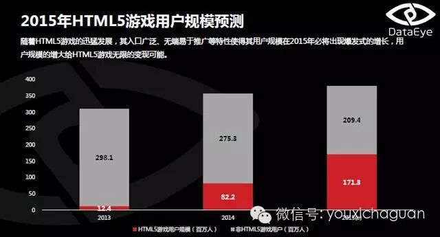 DataEye：2015年4月HTML5游戏月度数据分析报告