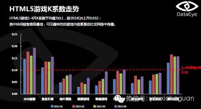 DataEye：2015年4月HTML5游戏月度数据分析报告
