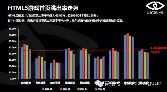 DataEye：2015年4月HTML5游戏月度数据分析报告