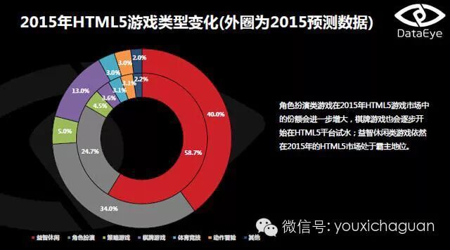 DataEye：2015年4月HTML5游戏月度数据分析报告