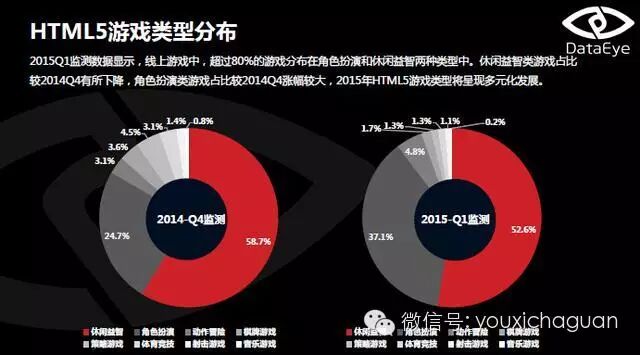 DataEye：2015年4月HTML5游戏月度数据分析报告