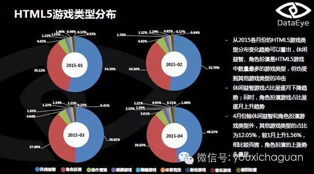 DataEye：2015年4月HTML5游戏月度数据分析报告