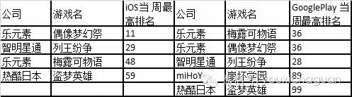 【中国出海秀】本周日本市场上的中国游戏—老面孔还是那些，新生力量露面一推再推