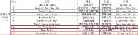 全球博彩手游现状之榜单分析(美国、俄罗斯与日韩)