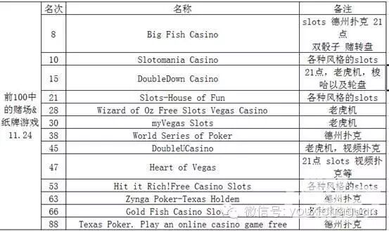 全球博彩手游现状之榜单分析(美国、俄罗斯与日韩)
