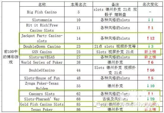 全球博彩手游现状之榜单分析(美国、俄罗斯与日韩)