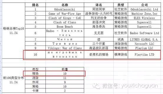 全球博彩手游现状之榜单分析(美国、俄罗斯与日韩)
