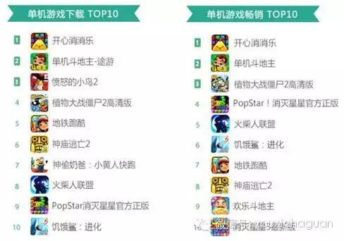 360手机游戏8月指数报告： 休闲益智类游戏吸金能力创新高