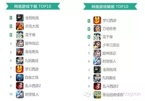 360手机游戏8月指数报告： 休闲益智类游戏吸金能力创新高