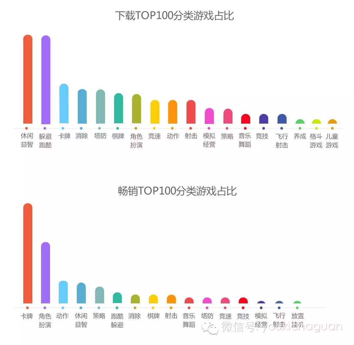 360手机游戏8月指数报告： 休闲益智类游戏吸金能力创新高