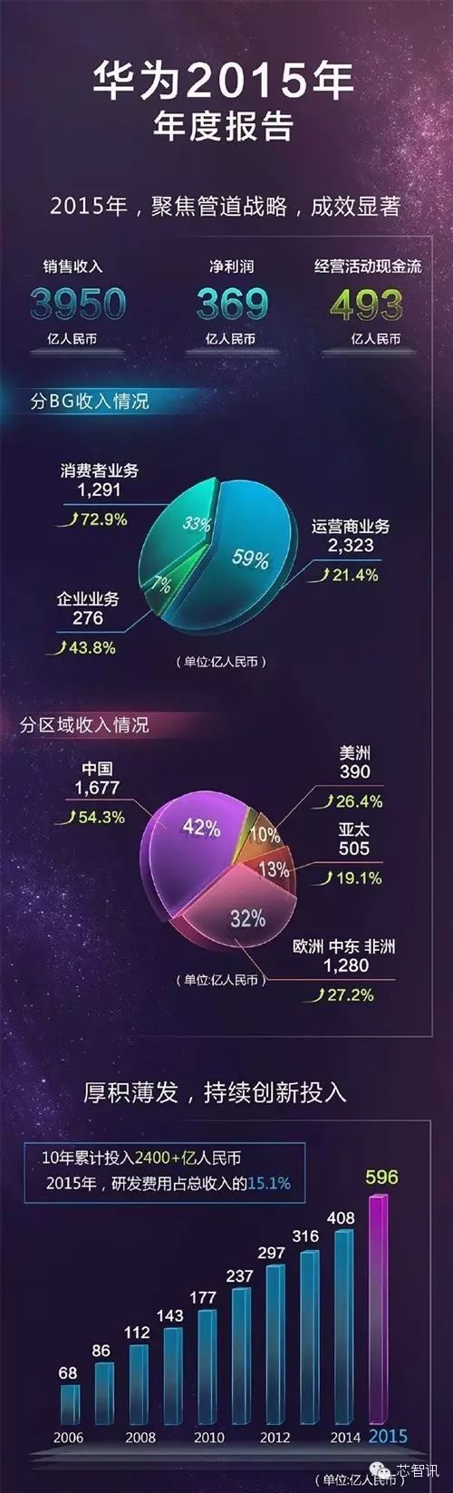 华为2015年年报出炉：三大业务齐开花，营收大涨37%