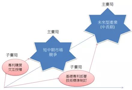 专利策略与谋略