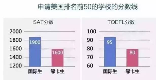 美国留学还移民？