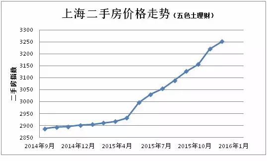 16上海房价还能涨多久 历史数据分析 五色土合伙法拍房官网