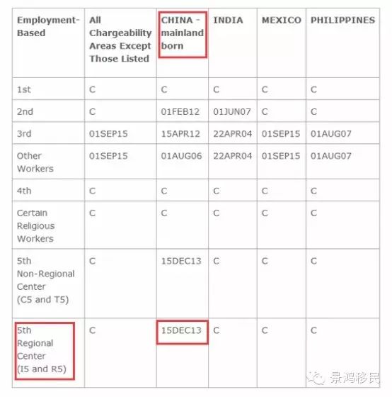 独家：美国EB-5（区域中心）12月移民排期表出炉