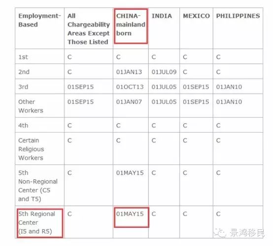 独家：美国EB-5（区域中心）12月移民排期表出炉