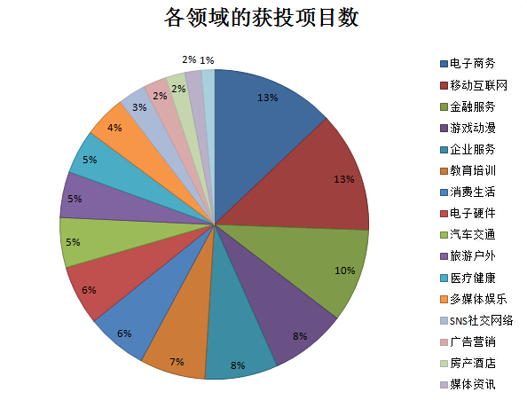 数据详解2014中国互联网投资：电商、移动、金融三大热