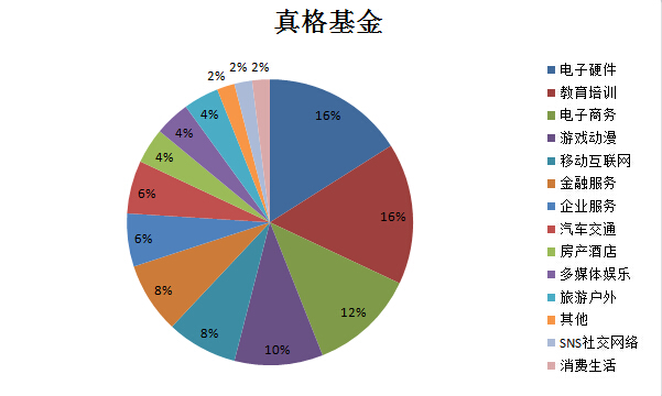 数据详解2014中国互联网投资：电商、移动、金融三大热