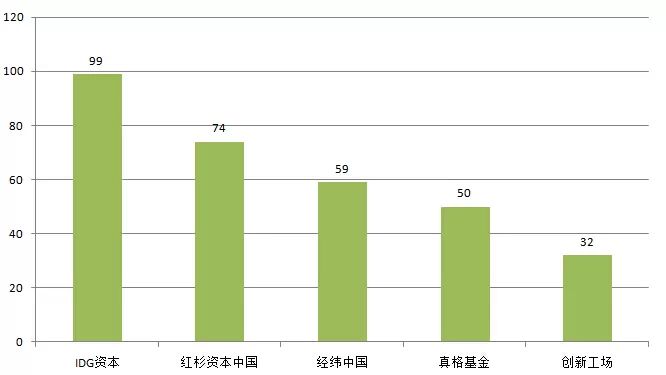 数据详解2014中国互联网投资：电商、移动、金融三大热