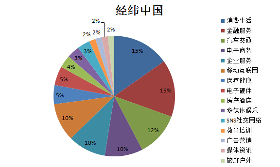 数据详解2014中国互联网投资：电商、移动、金融三大热