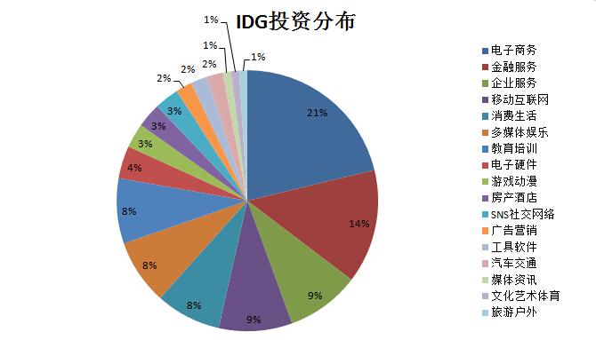 数据详解2014中国互联网投资：电商、移动、金融三大热