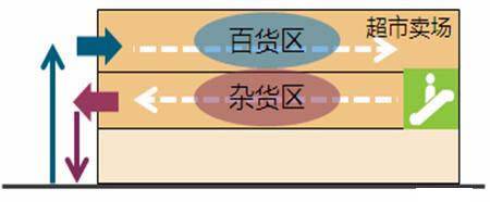 全套超市设计解决方案包括门头、外租区、生鲜区、散称区、促销区、收银区等
