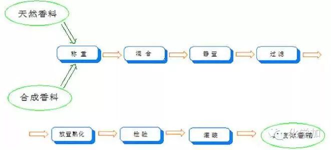 香水有什么化学背景