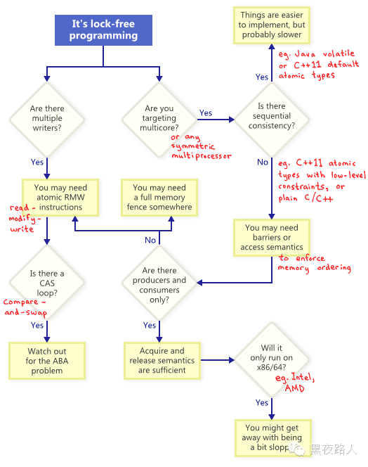 无锁编程技术及实现「建议收藏」