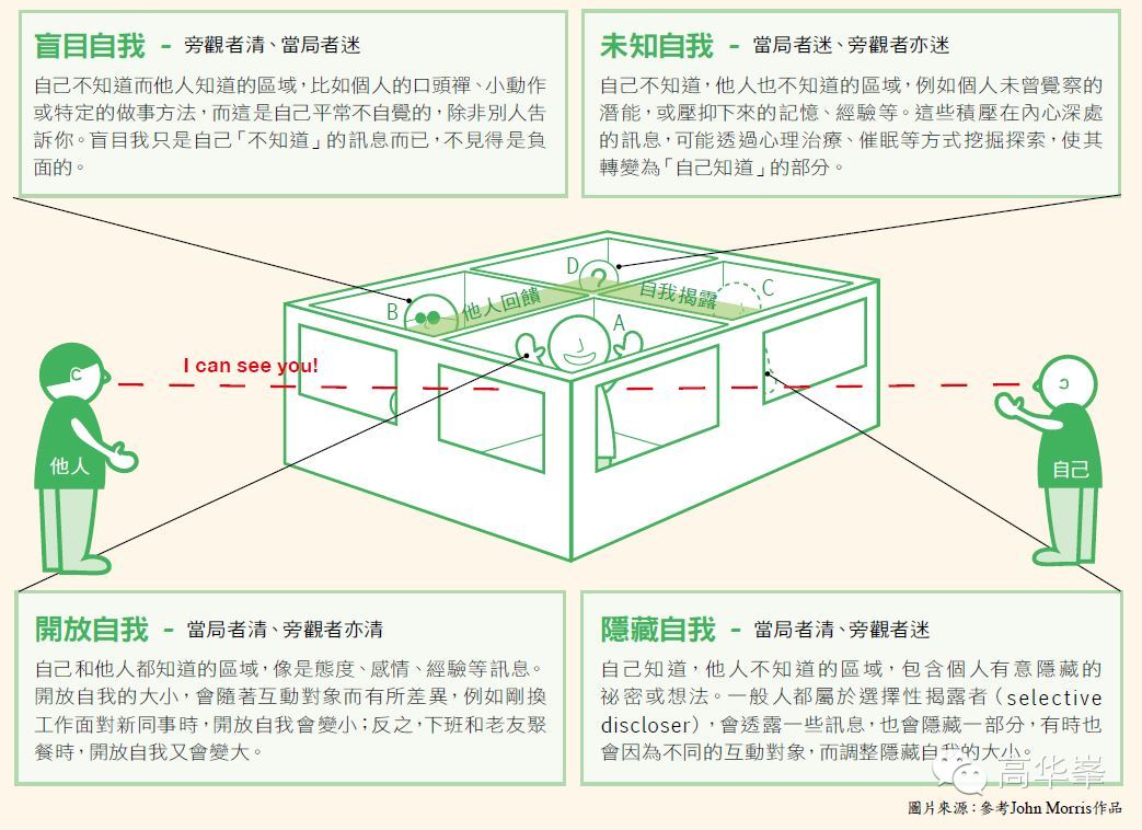 【图解】周哈里窗：有效的人际沟通，从自我揭露与他人回馈开始