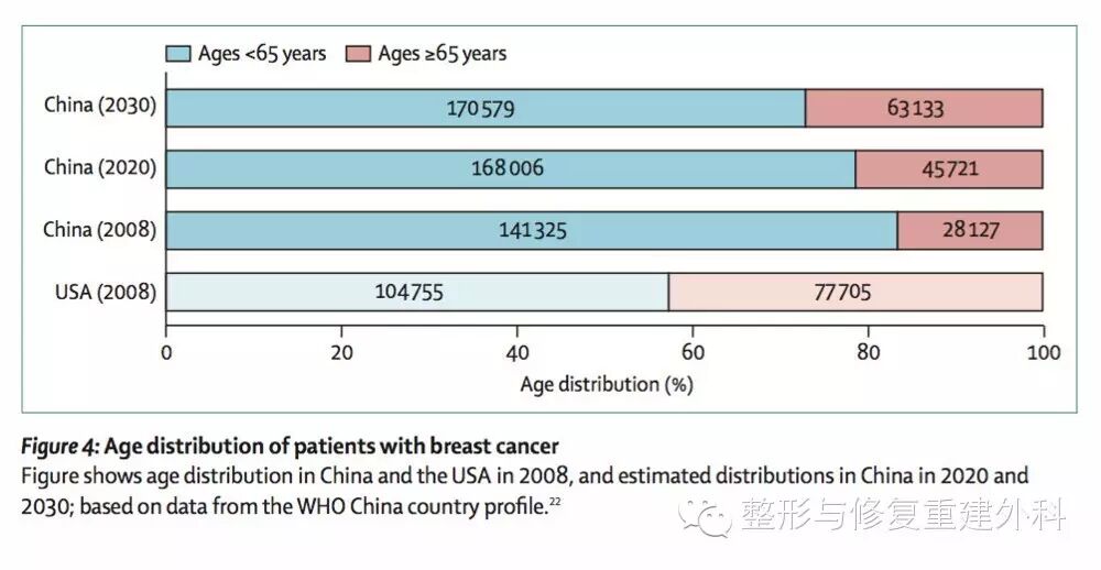 科学网 没有乳房重建 就是不完整的乳腺癌治疗 陈斌的博文
