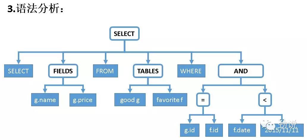 数据引擎- 主流SQL计算引擎-CSDN博客