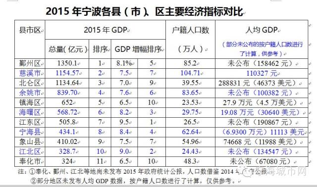 宁波大学_宁波人均生产总值