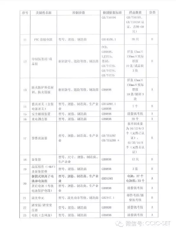 国家认监委发布关于音视频设备、信息技术设备及电信终端设备关键件“电池”增加检测标准GB31241的技术决议(图3)