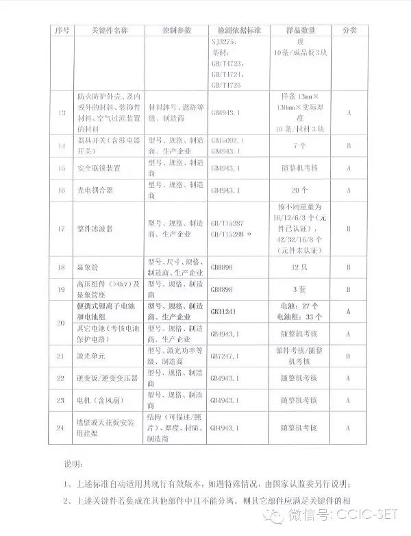 国家认监委发布关于音视频设备、信息技术设备及电信终端设备关键件“电池”增加检测标准GB31241的技术决议(图6)