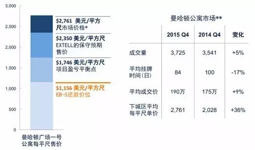 【曼哈顿广场一号】EB5好项目在这儿了，手慢无哦~