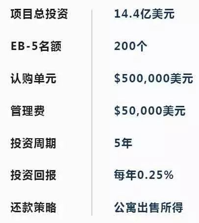 【曼哈顿广场一号】EB5好项目在这儿了，手慢无哦~