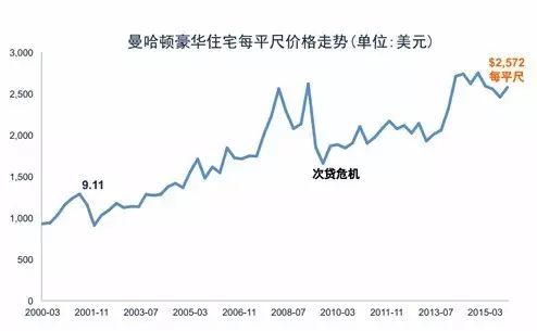 【曼哈顿广场一号】EB5好项目在这儿了，手慢无哦~