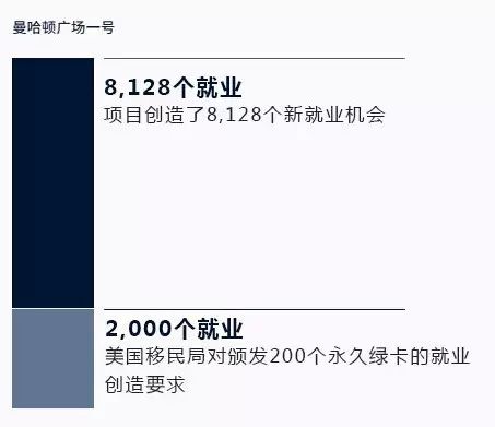 【曼哈顿广场一号】EB5好项目在这儿了，手慢无哦~