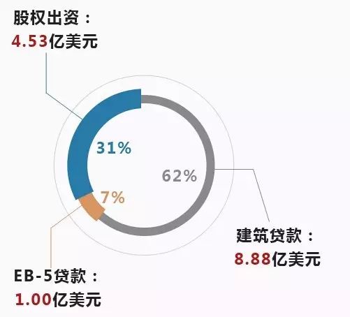 【曼哈顿广场一号】EB5好项目在这儿了，手慢无哦~