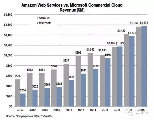 Google微软IBM能打败亚马逊AWS的理由很丰满，进展却骨感