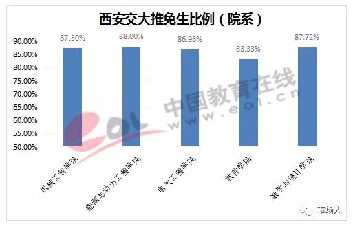 西安交大推免生比例（院系）