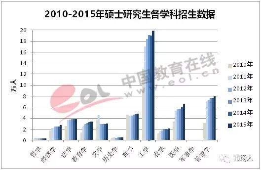 2010—2015年硕士研究生各学科招生数据