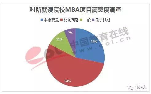 对所就读院校MBA项目满意度调查