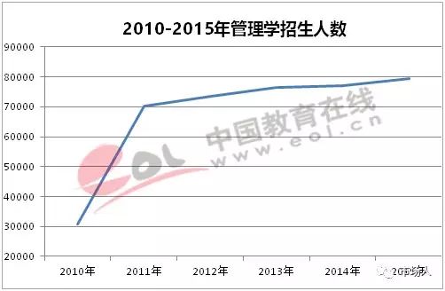 2010—2015年管理学招生人数