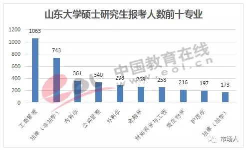 山东大学硕士研究生报考人数前十专业