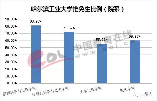 哈尔滨工业大学推免生比例（院系）